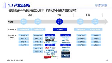 2022中国智能制造软件市场研究及选型评估报告 软件赋能未来